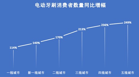 电动牙刷迎来大爆发，阿里平台四成消费者为95后