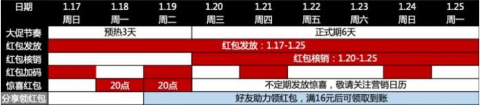 2021天猫年货节红包发放节奏和红包加码时间